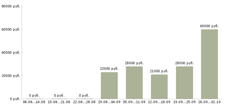 Вакансии консультант компании в Костроме - Медиана зарплат консультант компании в Костроме за 2 месяца