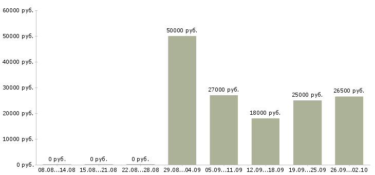 Вакансии консультант корпоративных клиентов в Краснодаре - Медиана зарплат консультант корпоративных клиентов в Краснодаре за 2 месяца