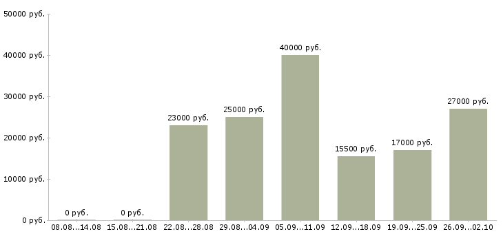 Вакансии консультанты в Люберцах - Медиана зарплат консультанты в Люберцах за 2 месяца