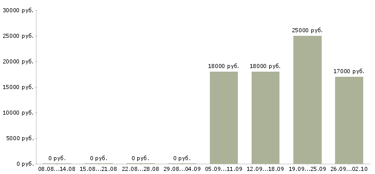 Вакансии логист менеджер Ингушетия - Медиана зарплат логист менеджер Ингушетия за 2 месяца