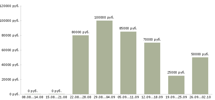Вакансии менеджер в офис продаж недвижимости в Краснодаре - Медиана зарплат менеджер в офис продаж недвижимости в Краснодаре за 2 месяца