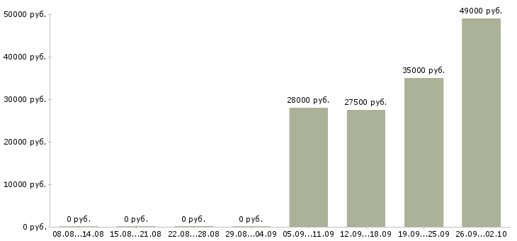 Вакансии менеджер в офисе продаж в Костроме - Медиана зарплат менеджер в офисе продаж в Костроме за 2 месяца