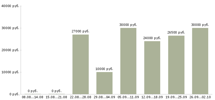 Вакансии менеджер интернет работа в Твери - Медиана зарплат менеджер интернет работа в Твери за 2 месяца
