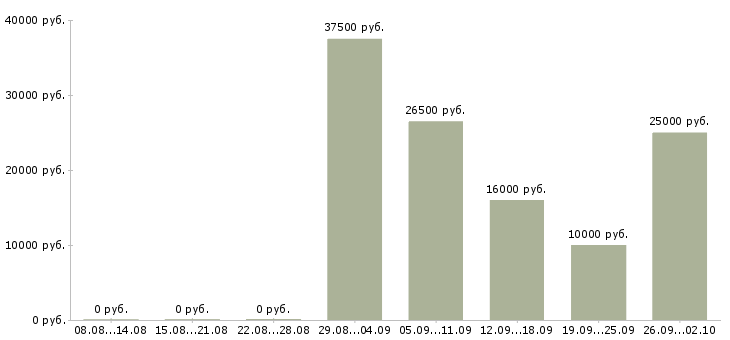 Вакансии менеджер на договора в Брянске - Медиана зарплат менеджер на договора в Брянске за 2 месяца