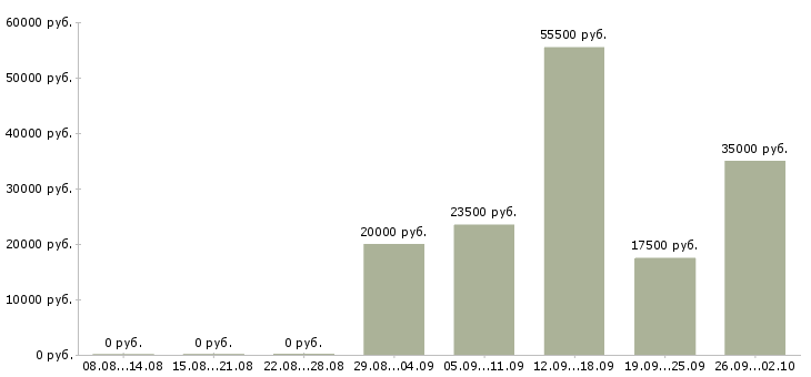 Вакансии менеджер на работу на пк в Липецке - Медиана зарплат менеджер на работу на пк в Липецке за 2 месяца