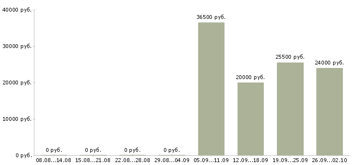 Вакансии менеджер отдела продаж в Химках - Медиана зарплат менеджер отдела продаж в Химках за 2 месяца