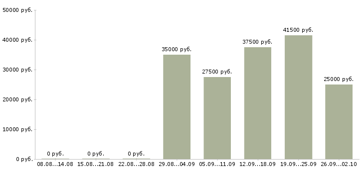 Вакансии менеджер по продажам продукции в Казани - Медиана зарплат менеджер по продажам продукции в Казани за 2 месяца