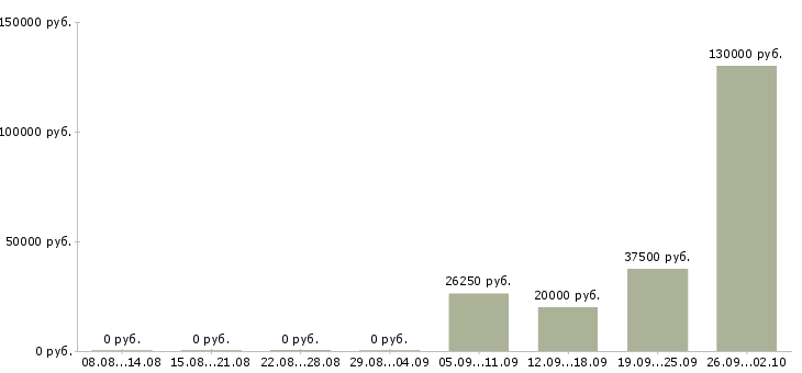 Вакансии менеджер по продукту в Красноярске - Медиана зарплат менеджер по продукту в Красноярске за 2 месяца