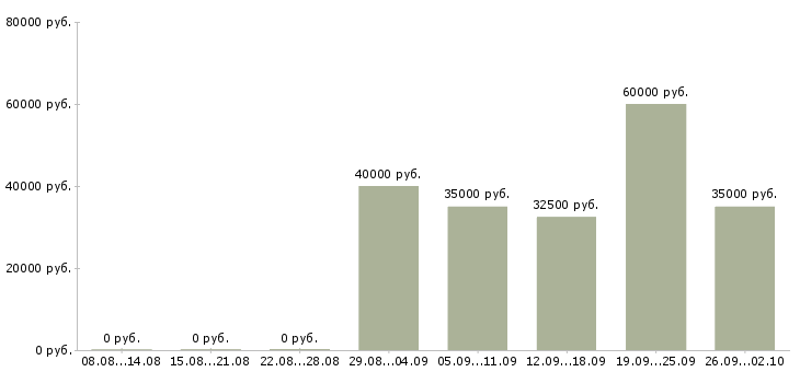 Вакансии менеджер по работе с задолженностью в Новосибирске - Медиана зарплат менеджер по работе с задолженностью в Новосибирске за 2 месяца