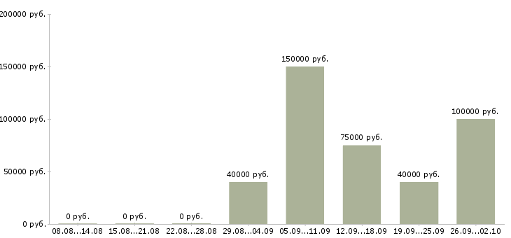 Вакансии менеджер по разработке kpi в Москве - Медиана зарплат менеджер по разработке kpi в Москве за 2 месяца