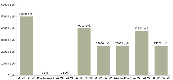 Вакансии менеджер с перспективой роста Нижний новгород - Медиана зарплат менеджер с перспективой роста Нижний новгород за 2 месяца
