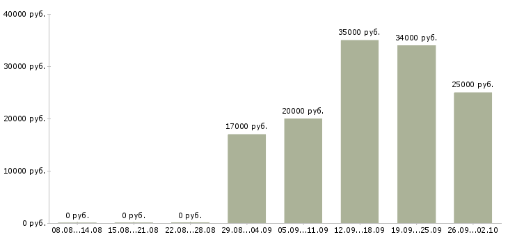 Вакансии менеджер телефонных продаж в Воронеже - Медиана зарплат менеджер телефонных продаж в Воронеже за 2 месяца