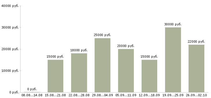 Вакансии менеджеры на удаленную работу Татарстан - Медиана зарплат менеджеры на удаленную работу Татарстан за 2 месяца