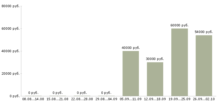Вакансии на производстве в Астрахани - Медиана зарплат на производстве в Астрахани за 2 месяца