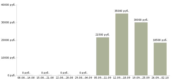Вакансии начальник отдела Улан-удэ - Медиана зарплат начальник отдела Улан-удэ за 2 месяца