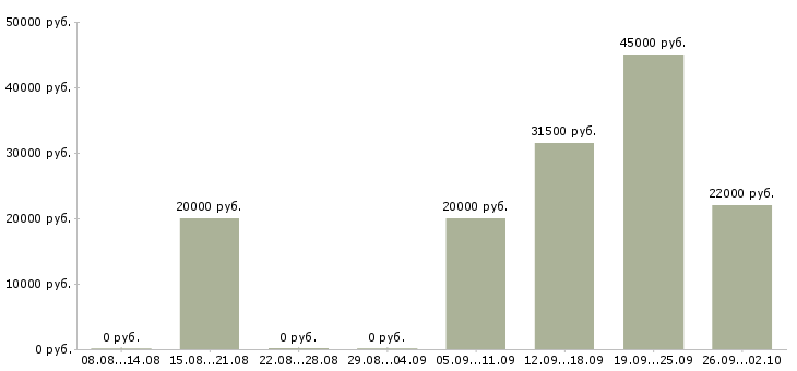 Вакансии начальник офиса в Ижевске - Медиана зарплат начальник офиса в Ижевске за 2 месяца