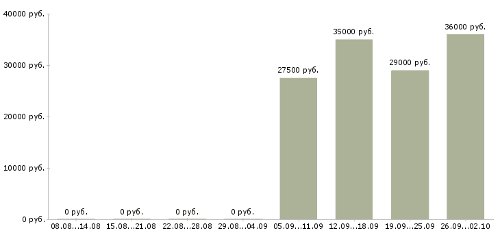 Вакансии начальник офиса в Сочи - Медиана зарплат начальник офиса в Сочи за 2 месяца