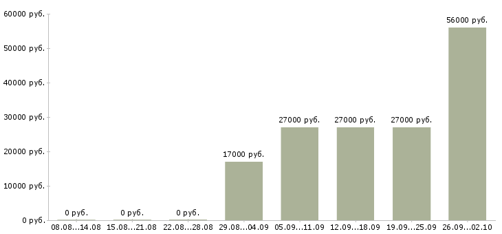 Вакансии ночью Башкортостан - Медиана зарплат ночью Башкортостан за 2 месяца