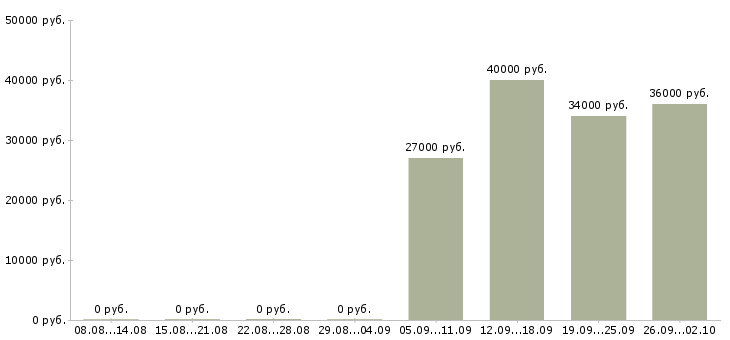 Вакансии оператор в отдел продаж в Хабаровске - Медиана зарплат оператор в отдел продаж в Хабаровске за 2 месяца