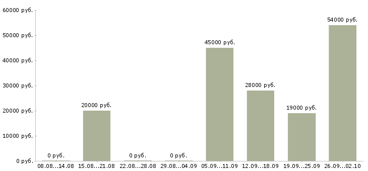Вакансии оператор в офис в Череповце - Медиана зарплат оператор в офис в Череповце за 2 месяца