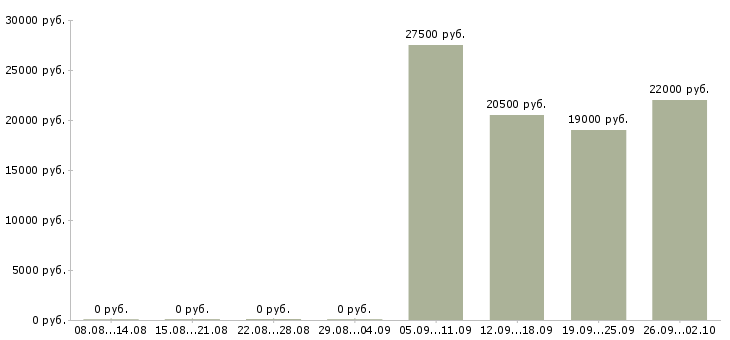 Вакансии открыта вакансия в Бийске - Медиана зарплат открыта вакансия в Бийске за 2 месяца