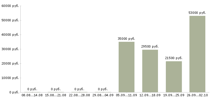 Вакансии офис администратор Набережные челны - Медиана зарплат офис администратор Набережные челны за 2 месяца