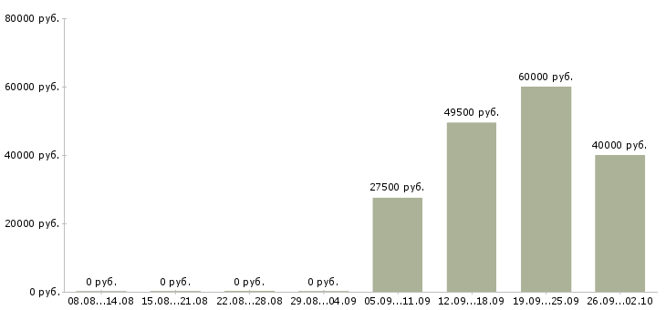 Вакансии охранник офис в Магнитогорске - Медиана зарплат охранник офис в Магнитогорске за 2 месяца