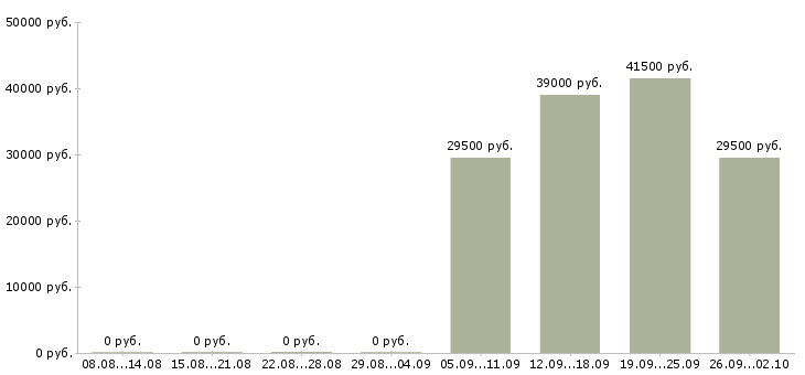Вакансии охранника в Мурманске - Медиана зарплат охранника в Мурманске за 2 месяца