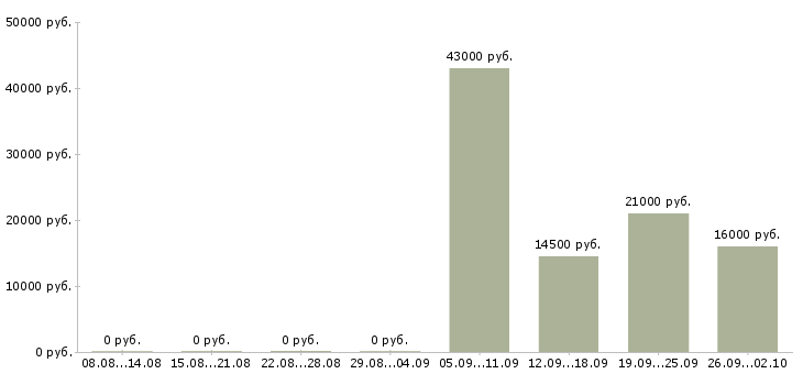 Вакансии помощник в офис Хакасия - Медиана зарплат помощник в офис Хакасия за 2 месяца