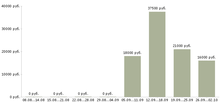 Вакансии помощник менеджера в офис в Иваново - Медиана зарплат помощник менеджера в офис в Иваново за 2 месяца