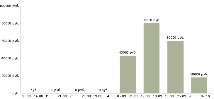 Вакансии помощник по офису в Иркутске - Медиана зарплат помощник по офису в Иркутске за 2 месяца