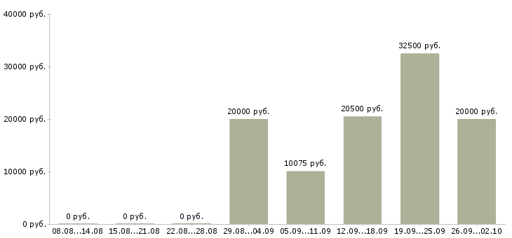 Вакансии предлагается на дому Ростов-на-дону - Медиана зарплат предлагается на дому Ростов-на-дону за 2 месяца