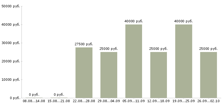 Вакансии предложение в Архангельске - Медиана зарплат предложение в Архангельске за 2 месяца