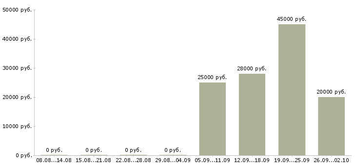 Вакансии предоставляется в интернете в Смоленске - Медиана зарплат предоставляется в интернете в Смоленске за 2 месяца