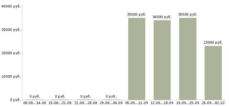 Вакансии представитель компании в Калуге - Медиана зарплат представитель компании в Калуге за 2 месяца