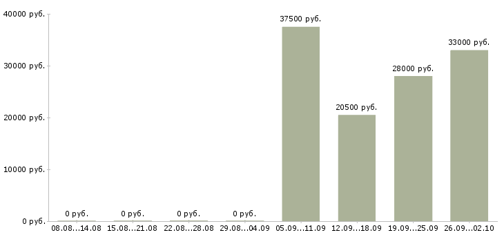 Вакансии продавец отдела в Саранске - Медиана зарплат продавец отдела в Саранске за 2 месяца