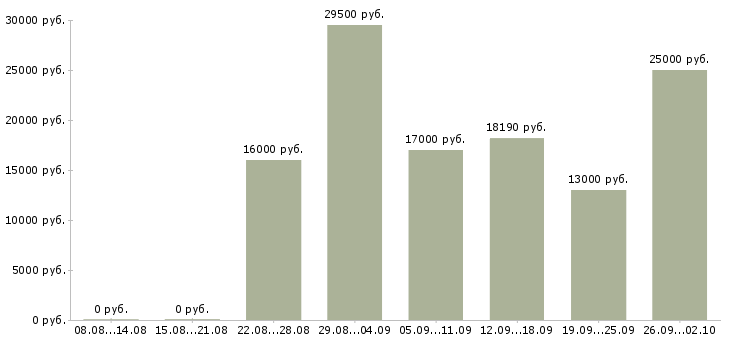 Вакансии продажа услуг в Кургане - Медиана зарплат продажа услуг в Кургане за 2 месяца
