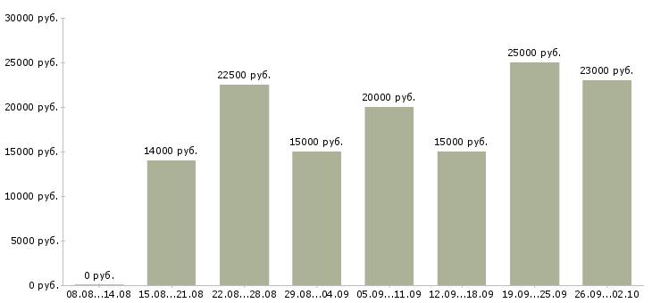 Вакансии работаем дома в интернете в Перми - Медиана зарплат работаем дома в интернете в Перми за 2 месяца