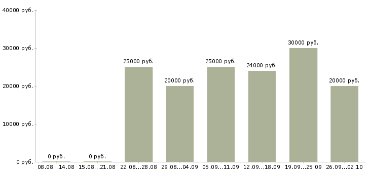 Вакансии работаем дома в интернете в Туле - Медиана зарплат работаем дома в интернете в Туле за 2 месяца