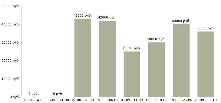 Вакансии рабочие вахтовым методом в Тамбове - Медиана зарплат рабочие вахтовым методом в Тамбове за 2 месяца