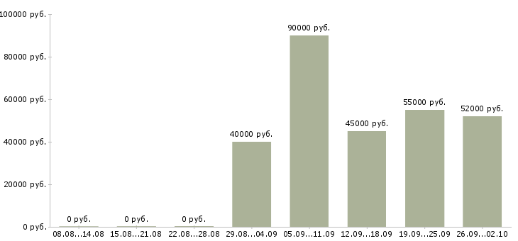 Вакансии рабочий на вахту в Красноярске - Медиана зарплат рабочий на вахту в Красноярске за 2 месяца