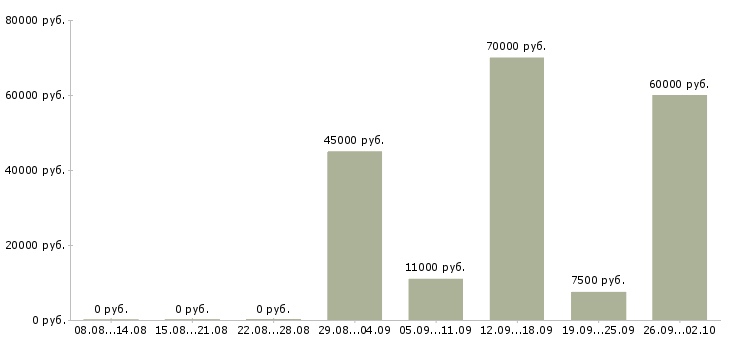 Вакансии рабочий по ремонту зданий в Москве - Медиана зарплат рабочий по ремонту зданий в Москве за 2 месяца