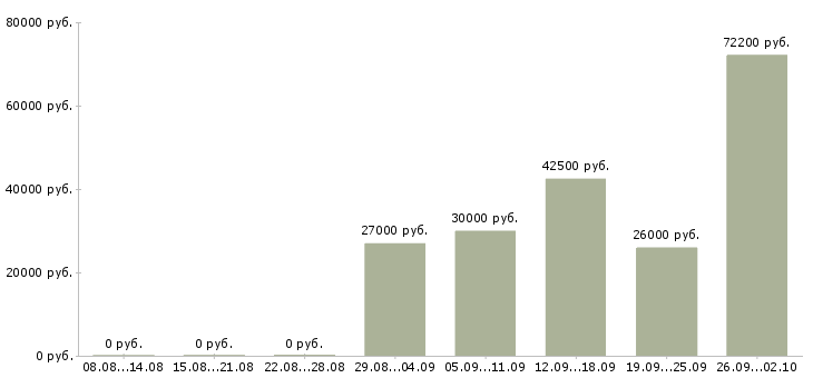 Вакансии рабочий строительный в Иркутске - Медиана зарплат рабочий строительный в Иркутске за 2 месяца
