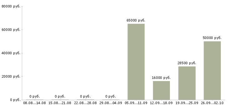 Вакансии разнорабочая в Оренбурге - Медиана зарплат разнорабочая в Оренбурге за 2 месяца