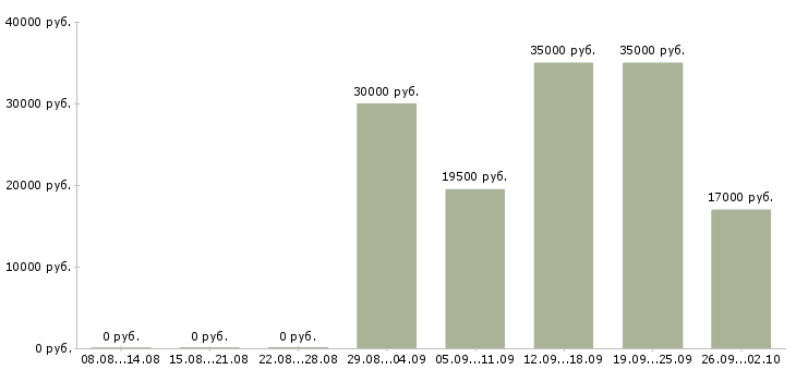 Вакансии разнорабочии Набережные челны - Медиана зарплат разнорабочии Набережные челны за 2 месяца