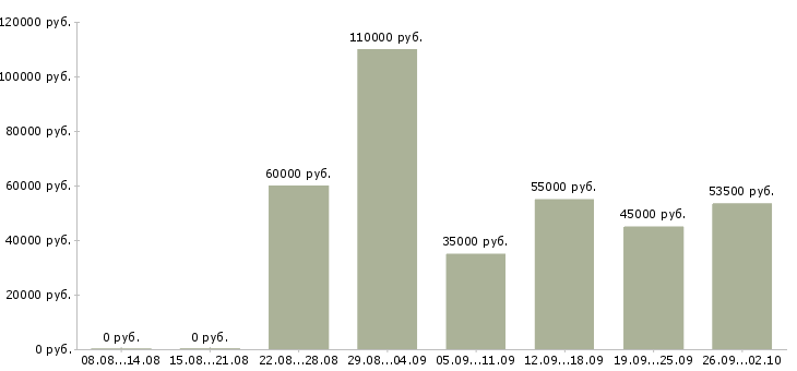 Вакансии разработчик приложений в Новосибирске - Медиана зарплат разработчик приложений в Новосибирске за 2 месяца