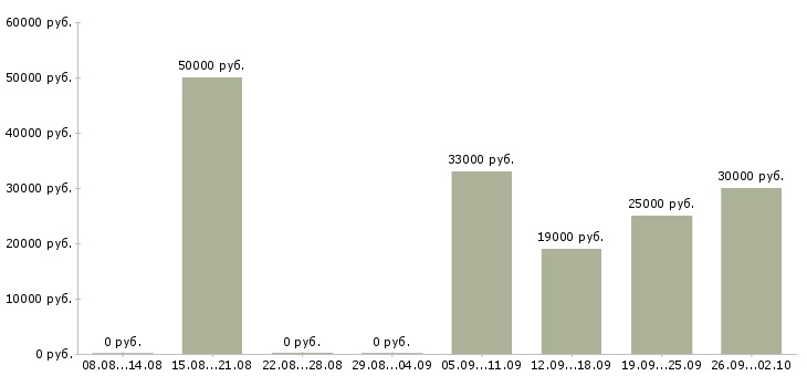 Вакансии руководитель отдела продаж в Рязани - Медиана зарплат руководитель отдела продаж в Рязани за 2 месяца