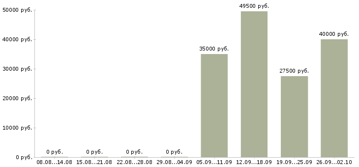 Вакансии секретарь офиса в Рязани - Медиана зарплат секретарь офиса в Рязани за 2 месяца