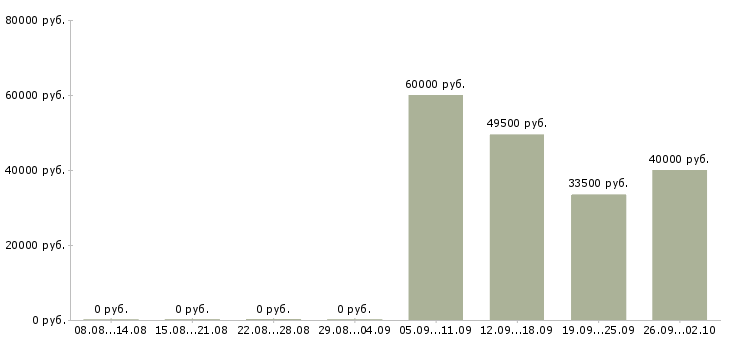Вакансии секретарь руководителя в Оренбурге - Медиана зарплат секретарь руководителя в Оренбурге за 2 месяца