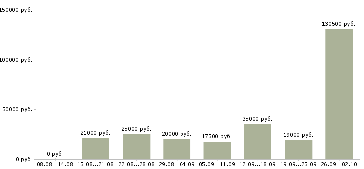 Вакансии совмещение в Перми - Медиана зарплат совмещение в Перми за 2 месяца